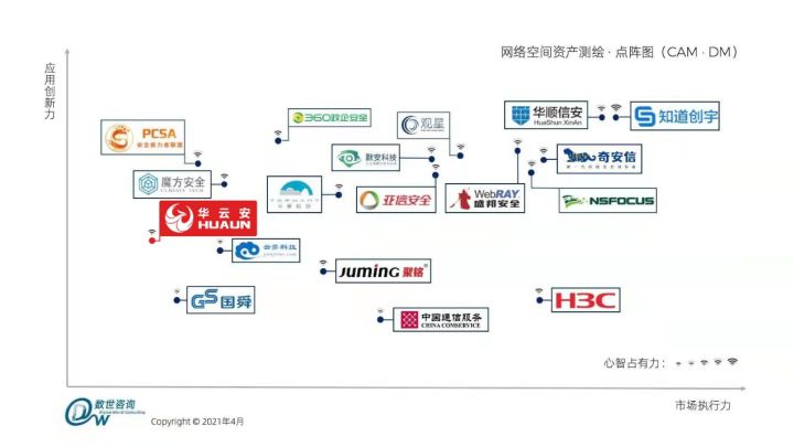持续发力｜华云安上榜《网络空间资产测绘（CAM）能力指南》 - 作者:华云安huaun-安全小百科