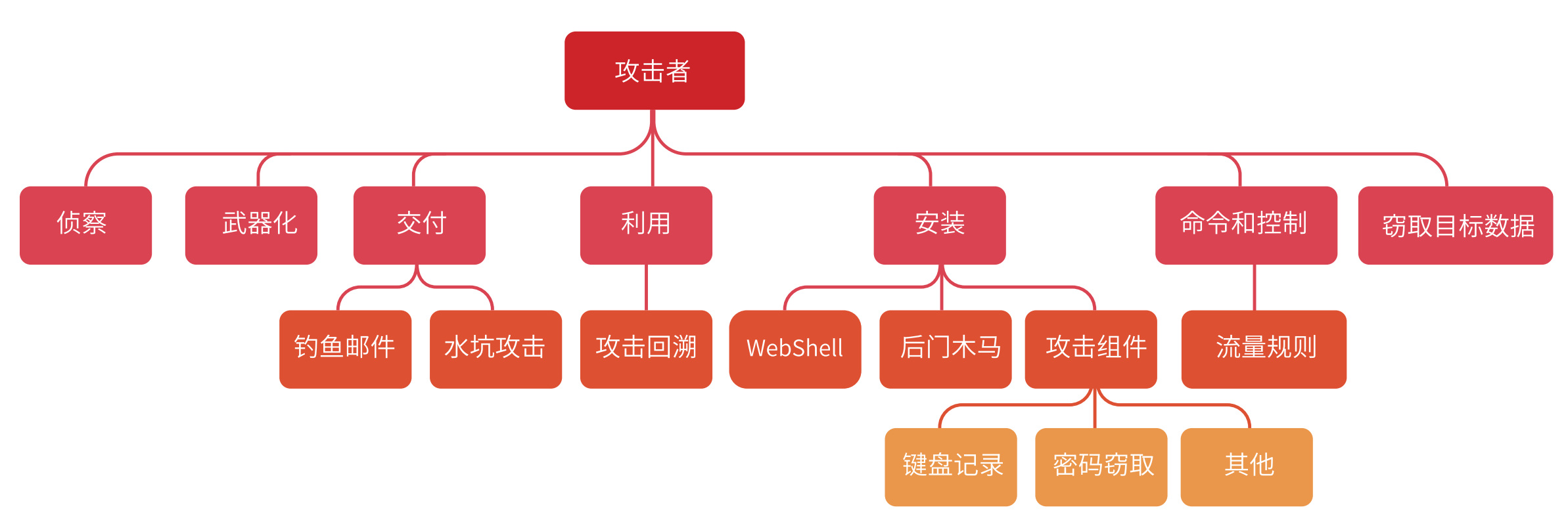 蓝队的自我修养之事后溯源（归因） - 作者:Threatbook-安全小百科