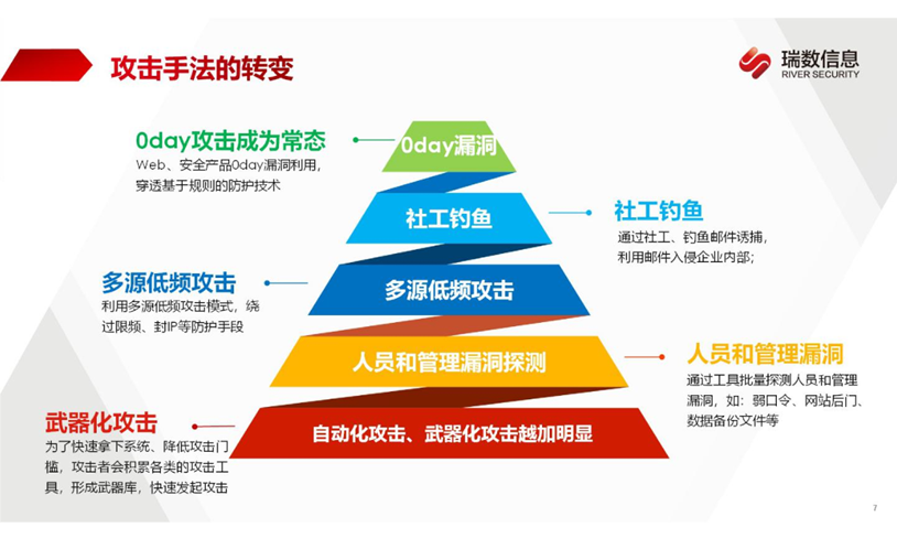 瑞数信息防护“三板斧”,如何有效提升攻防演练能力? - 作者:riversecurity-安全小百科