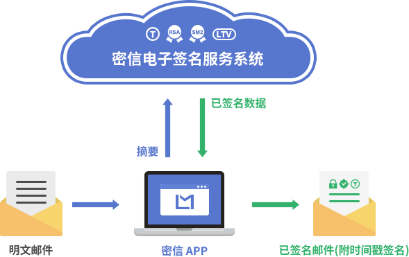 邮件加密的第一道坎是申请证书 - 作者:Mesign-安全小百科