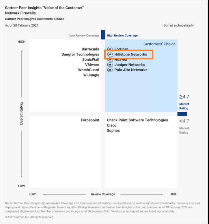 全球TOP 3丨山石网科连续两年荣获Gartner网络防火墙“客户之选”称号 - 作者:Hillstone-安全小百科