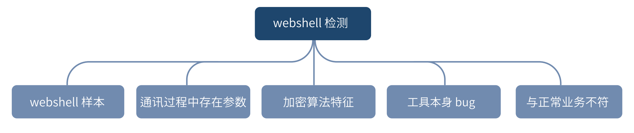 蓝队的自我修养之如何从流量中检测 WebShell - 作者:Threatbook-安全小百科