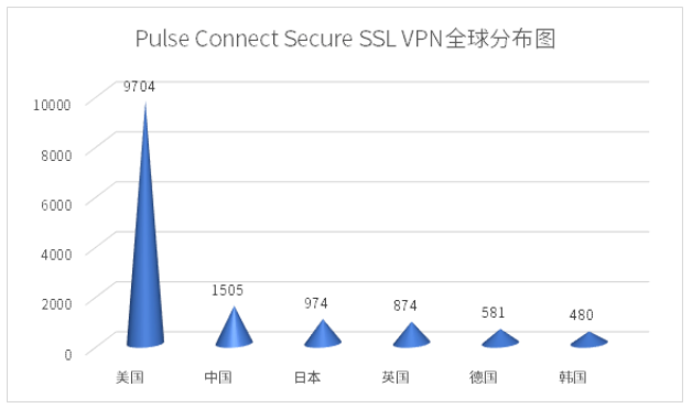图片[2]-烽火狼烟丨Pulse Connect Secure 0day漏洞的安全影响力评估 – 作者:WebRAY-安全小百科
