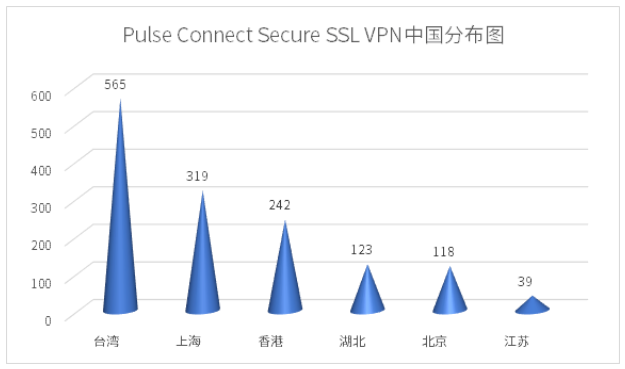 图片[3]-烽火狼烟丨Pulse Connect Secure 0day漏洞的安全影响力评估 – 作者:WebRAY-安全小百科