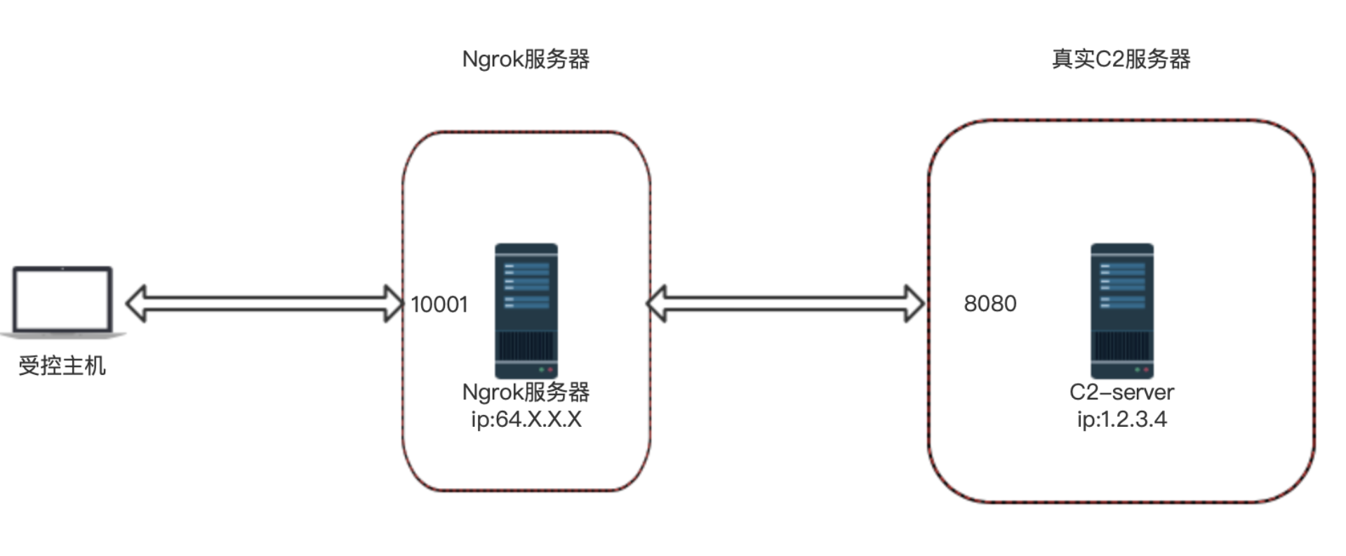 隐藏源IP，提高溯源难度的几种方案 - 作者:a972182797-安全小百科