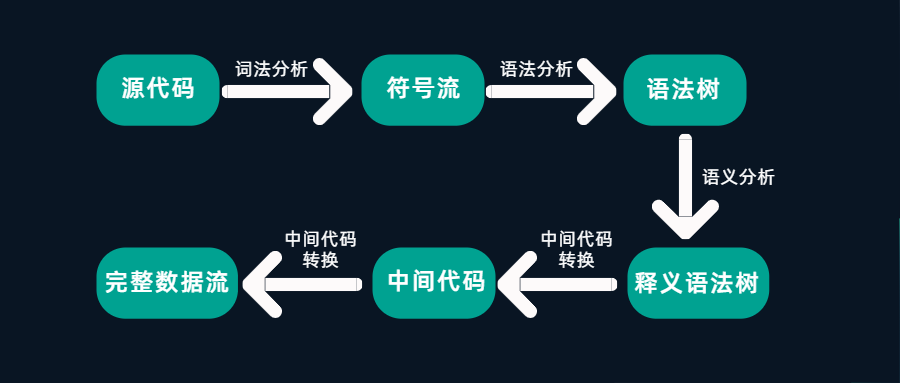 关于代码安全审计，这里有一份权威指南 - 作者:默安科技-安全小百科