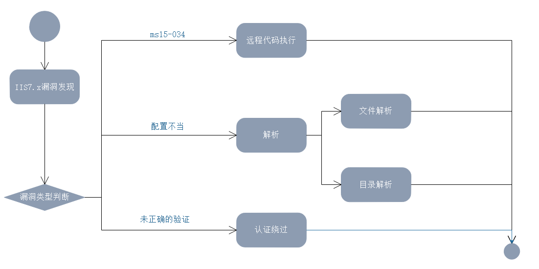 服务渗透之IIS7.x - 作者:guocoolguo-安全小百科