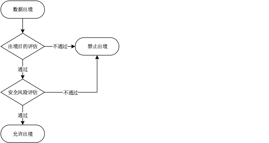 数据安全怎么做:跨境数据的思考 - 作者:Mark2019-安全小百科