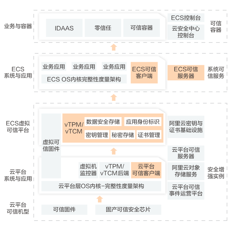 安全之心:一文读懂可信计算 - 作者:阿里云安全 安全之心:一文读懂可信计算 - 作者:阿里云安全