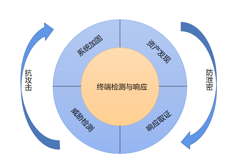 三分钟读懂EDR! 企业如何选择适合的终端安全产品 - 作者:江民安全实验室 三分钟读懂EDR! 企业如何选择适合的终端安全产品 - 作者:江民安全实验室
