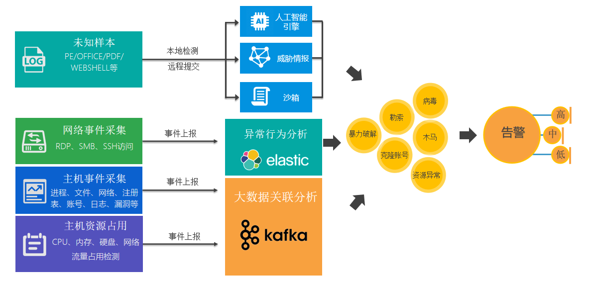 三分钟读懂EDR! 企业如何选择适合的终端安全产品 - 作者:江民安全实验室 三分钟读懂EDR! 企业如何选择适合的终端安全产品 - 作者:江民安全实验室