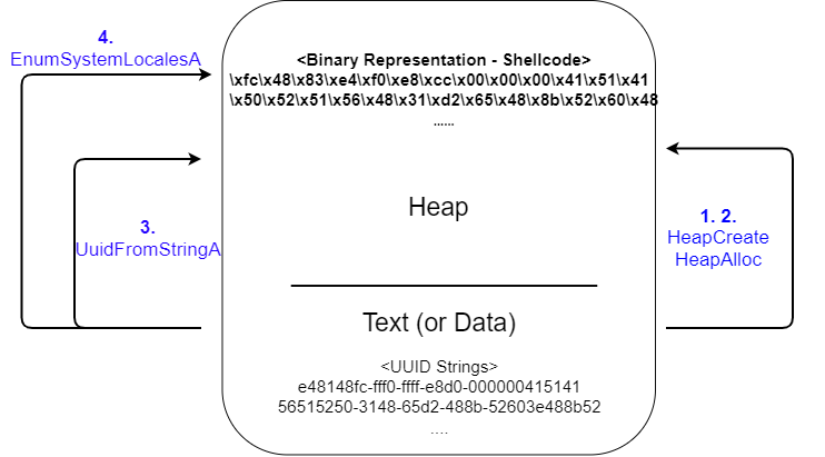 nim-lang: UUID shellcode execution(过所有杀软) - 作者:studyCat-安全小百科