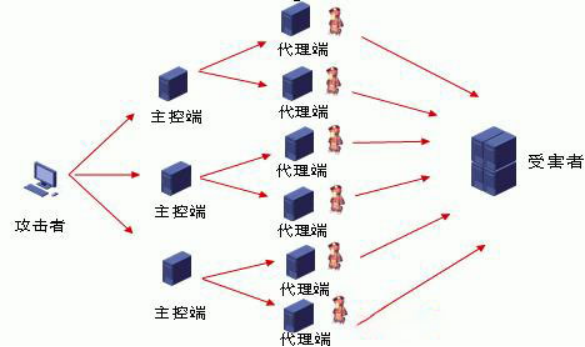 web安全---DDOS攻击 - 作者:和风sukf web安全---DDOS攻击 - 作者:和风sukf