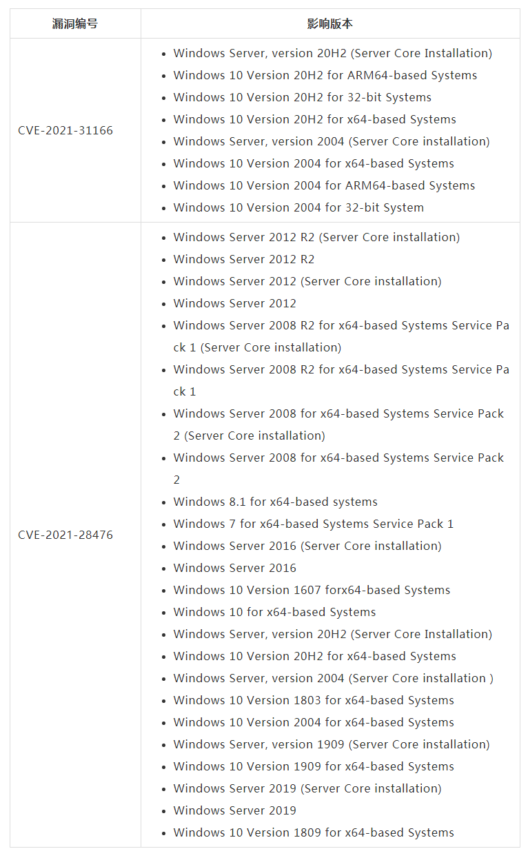 烽火狼烟丨微软多个高危漏洞风险提示 - 作者:WebRAY-安全小百科