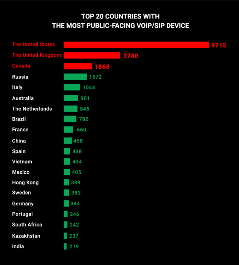全球上万个VoIP设备可被公开访问，思科、松下等制造商产品包含CVE - 作者:kirazhou-安全小百科