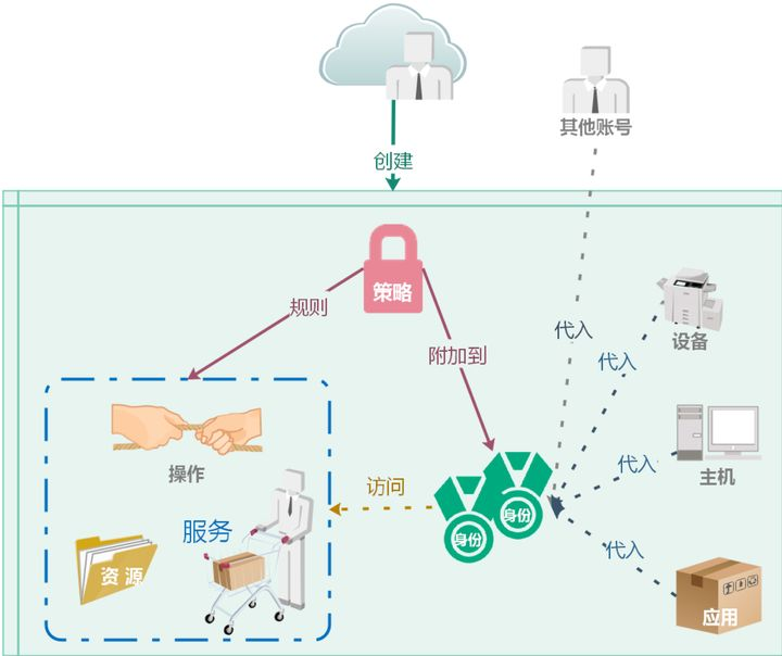 浅谈IAM——零信任之身份安全 - 作者:Enlink 浅谈IAM——零信任之身份安全 - 作者:Enlink