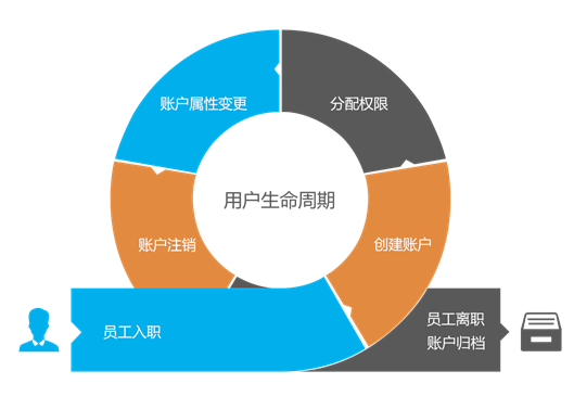 浅谈IAM——零信任之身份安全 - 作者:Enlink 浅谈IAM——零信任之身份安全 - 作者:Enlink