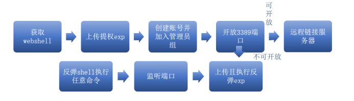 数据库---提权思路 - 作者:和风sukf-安全小百科