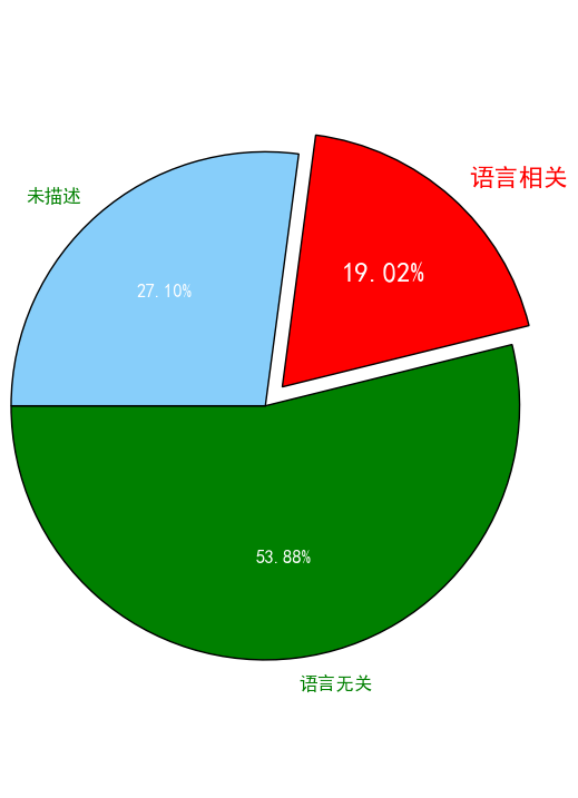 谁是世界上最好的语言?通过数据分析看Rust能否在安全上完虐C、C++ - 作者:richter 谁是世界上最好的语言?通过数据分析看Rust能否在安全上完虐C、C++ - 作者:richter