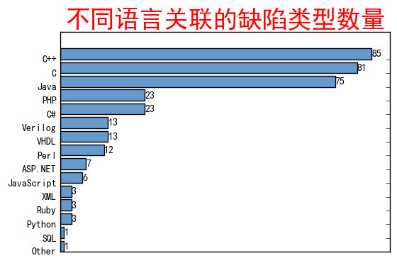 谁是世界上最好的语言?通过数据分析看Rust能否在安全上完虐C、C++ - 作者:richter 谁是世界上最好的语言?通过数据分析看Rust能否在安全上完虐C、C++ - 作者:richter