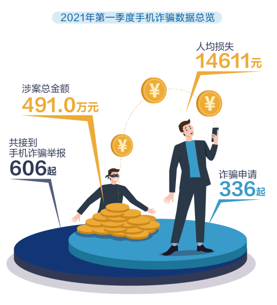 2021年手机诈骗数据大揭秘 - 作者:360手机卫士部 2021年手机诈骗数据大揭秘 - 作者:360手机卫士部