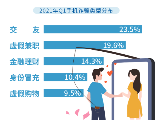 2021年手机诈骗数据大揭秘 - 作者:360手机卫士部 2021年手机诈骗数据大揭秘 - 作者:360手机卫士部