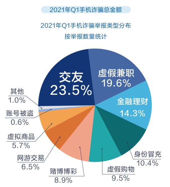 2021年手机诈骗数据大揭秘 - 作者:360手机卫士部 2021年手机诈骗数据大揭秘 - 作者:360手机卫士部