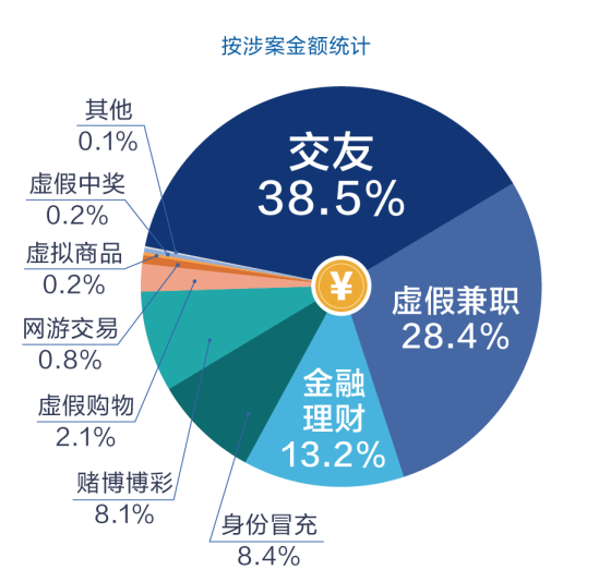 2021年手机诈骗数据大揭秘 - 作者:360手机卫士部 2021年手机诈骗数据大揭秘 - 作者:360手机卫士部