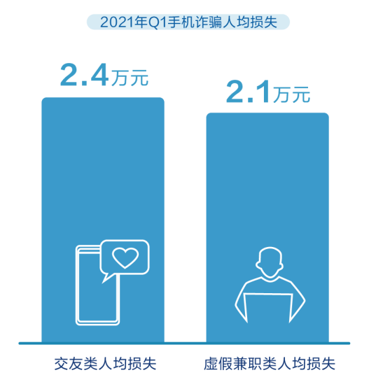 2021年手机诈骗数据大揭秘 - 作者:360手机卫士部 2021年手机诈骗数据大揭秘 - 作者:360手机卫士部