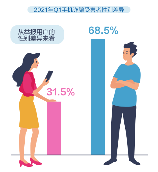 2021年手机诈骗数据大揭秘 - 作者:360手机卫士部 2021年手机诈骗数据大揭秘 - 作者:360手机卫士部