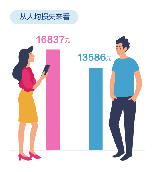 2021年手机诈骗数据大揭秘 - 作者:360手机卫士部 2021年手机诈骗数据大揭秘 - 作者:360手机卫士部