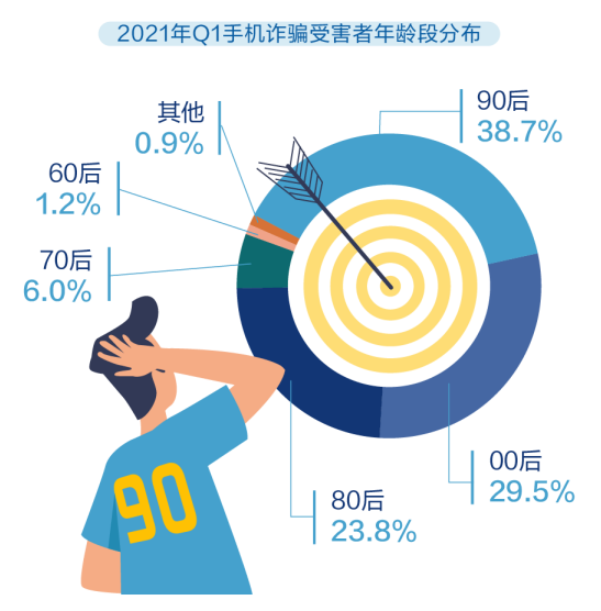 2021年手机诈骗数据大揭秘 - 作者:360手机卫士部 2021年手机诈骗数据大揭秘 - 作者:360手机卫士部