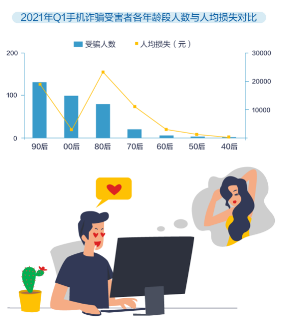 2021年手机诈骗数据大揭秘 - 作者:360手机卫士部 2021年手机诈骗数据大揭秘 - 作者:360手机卫士部