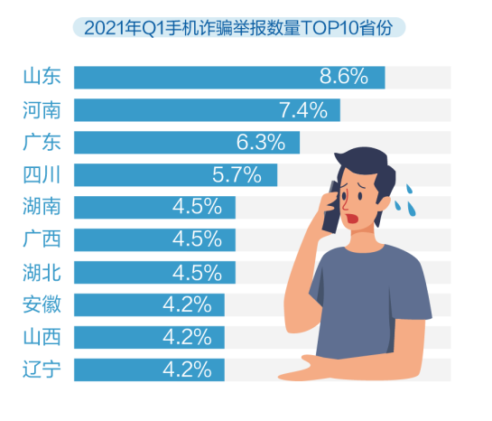 2021年手机诈骗数据大揭秘 - 作者:360手机卫士部 2021年手机诈骗数据大揭秘 - 作者:360手机卫士部