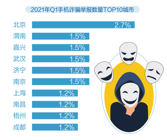 2021年手机诈骗数据大揭秘 - 作者:360手机卫士部 2021年手机诈骗数据大揭秘 - 作者:360手机卫士部
