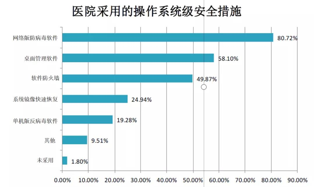 HIS系统安全形势严峻,医疗机构如何守护“高风险区” - 作者:青藤云安全 HIS系统安全形势严峻,医疗机构如何守护“高风险区” - 作者:青藤云安全