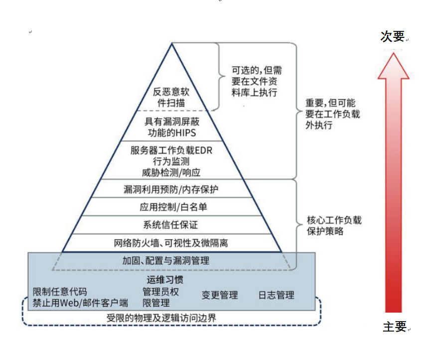 HIS系统安全形势严峻,医疗机构如何守护“高风险区” - 作者:青藤云安全 HIS系统安全形势严峻,医疗机构如何守护“高风险区” - 作者:青藤云安全