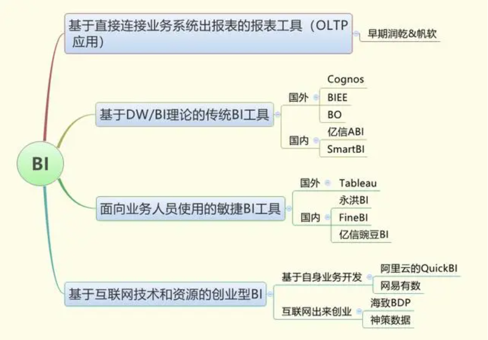 干货 | BI工具选型方法_企业BI软件如何选择思路都在这 - 作者:didi36923 干货 | BI工具选型方法_企业BI软件如何选择思路都在这 - 作者:didi36923