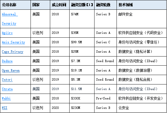 RSAC 2021创新沙盒大赛决出冠军:一家成立仅2年的安全开发生命周期公司Apiiro - 作者:yannichen RSAC 2021创新沙盒大赛决出冠军:一家成立仅2年的安全开发生命周期公司Apiiro - 作者:yannichen