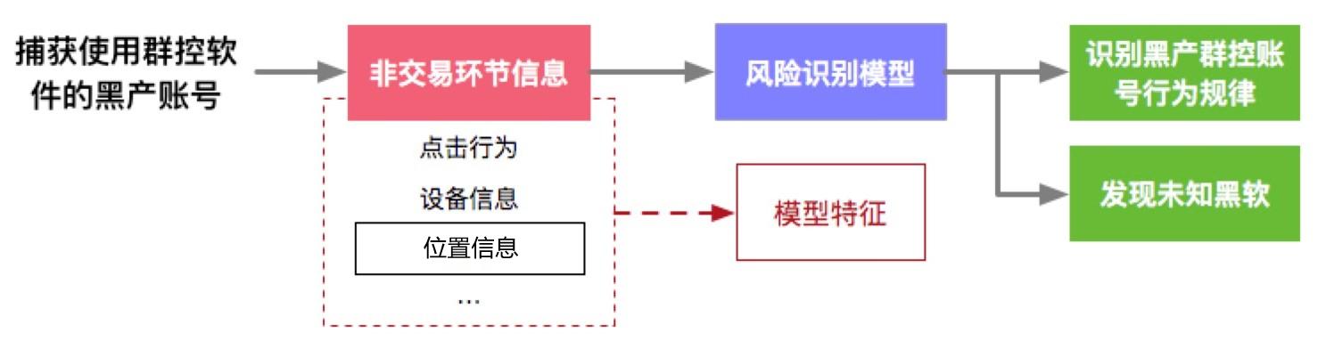 基于用户移动行为模式的风险识别探索 - 作者:京东安全 基于用户移动行为模式的风险识别探索 - 作者:京东安全