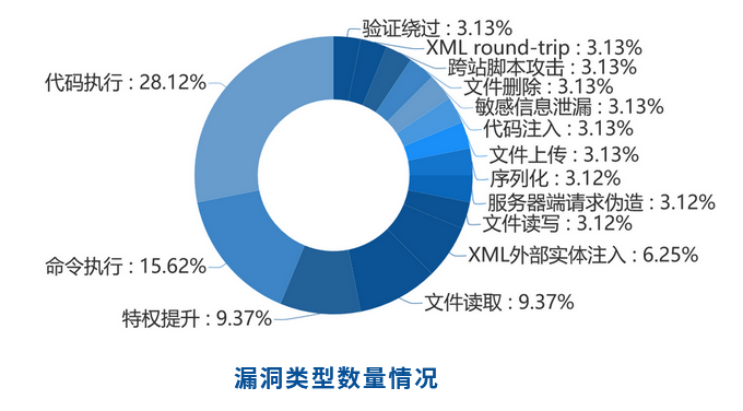 360CERT网络安全四月月报 - 作者:360安全 360CERT网络安全四月月报 - 作者:360安全