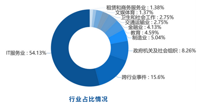 360CERT网络安全四月月报 - 作者:360安全 360CERT网络安全四月月报 - 作者:360安全