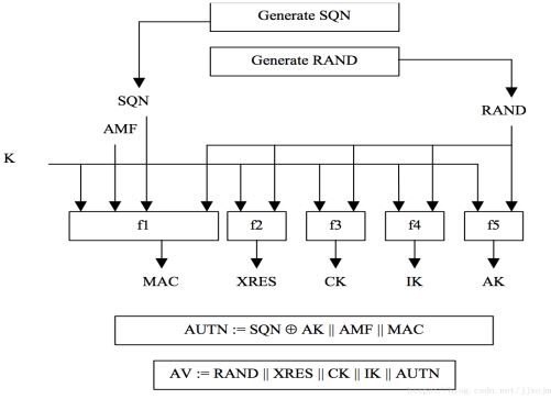 基于free5gc+UERANSIM 5G模拟环境的5G_AKA协议解析 - 作者:中兴沉烽实验室-安全小百科
