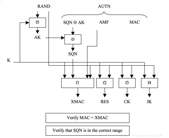 基于free5gc+UERANSIM 5G模拟环境的5G_AKA协议解析 - 作者:中兴沉烽实验室 基于free5gc+UERANSIM 5G模拟环境的5G_AKA协议解析 - 作者:中兴沉烽实验室