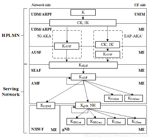 基于free5gc+UERANSIM 5G模拟环境的5G_AKA协议解析 - 作者:中兴沉烽实验室 基于free5gc+UERANSIM 5G模拟环境的5G_AKA协议解析 - 作者:中兴沉烽实验室