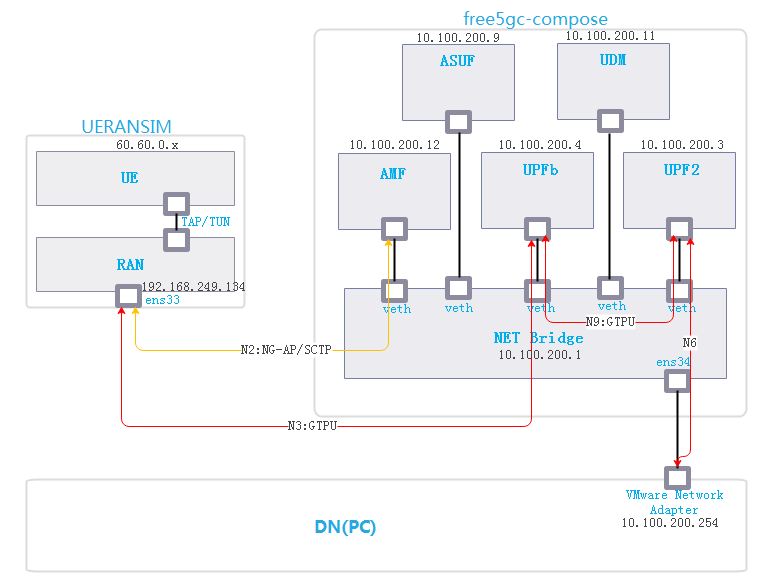 基于free5gc+UERANSIM 5G模拟环境的5G_AKA协议解析 - 作者:中兴沉烽实验室 基于free5gc+UERANSIM 5G模拟环境的5G_AKA协议解析 - 作者:中兴沉烽实验室