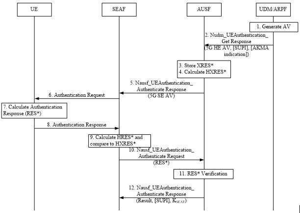 基于free5gc+UERANSIM 5G模拟环境的5G_AKA协议解析 - 作者:中兴沉烽实验室 基于free5gc+UERANSIM 5G模拟环境的5G_AKA协议解析 - 作者:中兴沉烽实验室