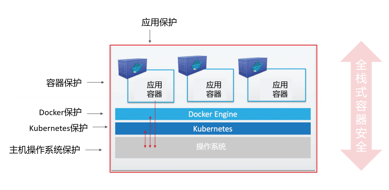 蜂巢之声： 让容器“不裸奔”的一站式安全方案 - 作者:青藤云安全-安全小百科