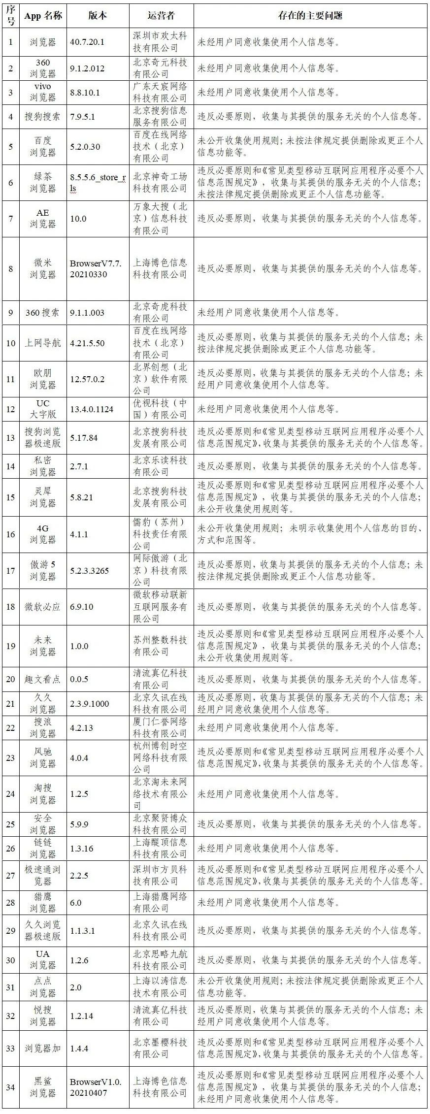 关于抖音等105款App违法违规收集使用个人信息情况的通报 - 作者:sanfenqiantu 关于抖音等105款App违法违规收集使用个人信息情况的通报 - 作者:sanfenqiantu