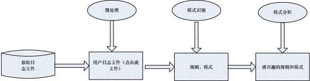 浅谈日志分析中的机器学习应用 - 作者:netman 浅谈日志分析中的机器学习应用 - 作者:netman